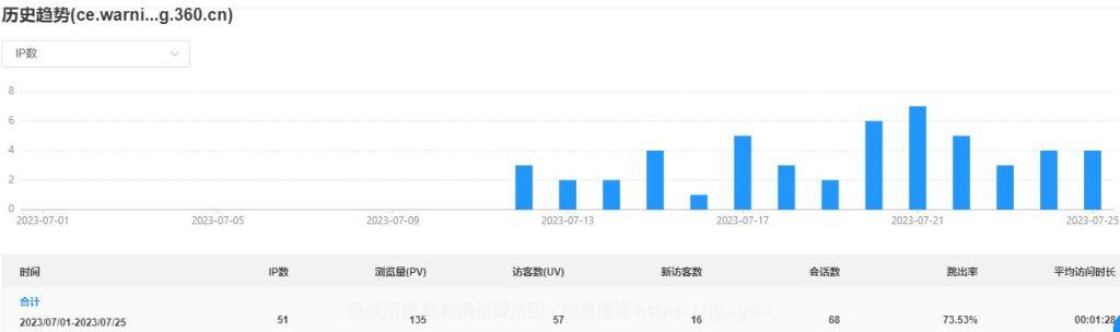 图片[8]-一个纯公益网站竟然被360认为是传播木马？-倦意博客