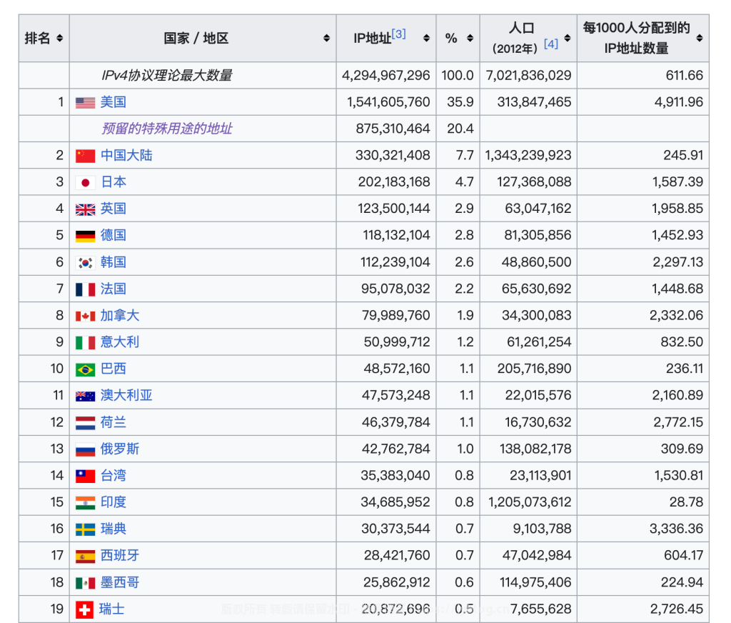 图片[2]-什么叫IPv4？为什么要发展IPv6？计算机考古学第二期-倦意博客